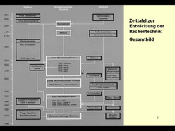 Vorlesung "Beiträge zur Geschichte der Informatik" der Fakultät für Informatik im Wintersemester 2003/2004, gehalten am 10.12.2003