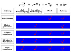 15. Vorlesung - Dreidimensionale Grundgleichungen, WS 2007/2008: Lehrfilm Vereinfachung der Navier-Stokes-Gleichung