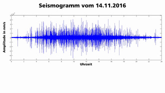 Brückenkurs Geophysik - Frequenzspektren seismischer Wellen